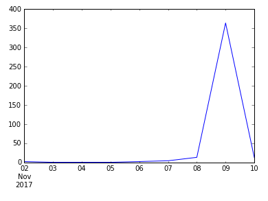 8 day twitter activity